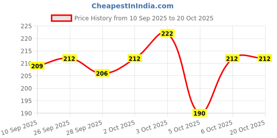 flipkart.com aekko Stationery Pouch astronaut Art EVA Pencil Box aekko Price History Graph from 10 Sep 2025 to 20 Oct 2025