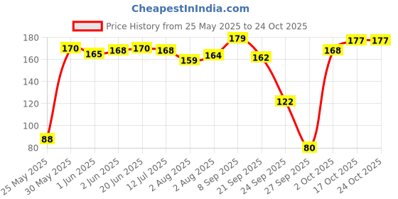 flipkart.com apsara Stationery School Set apsara Price History Graph from 25 May 2025 to 22 Oct 2025