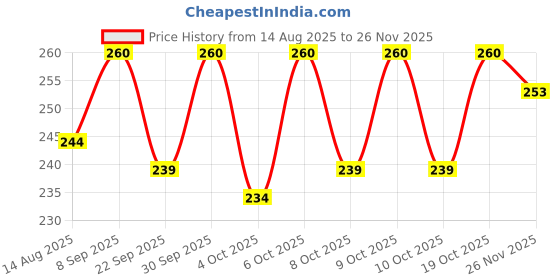 flipkart.com joy maker Stationery Spaceman Boxes For Boys Astronaut Pencil Box For Kids School Geometry Pencil joy maker Price History Graph from 14 Aug 2025 to 26 Nov 2025