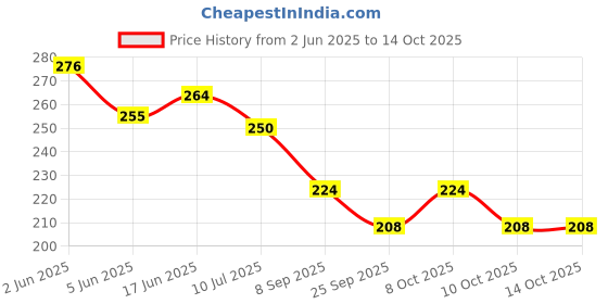 flipkart.com mothers mart Stature Meter with 200cm Height Measuring Scale for Kids and Adults (Pack of 1) Measurement Tape mothers mart Price History Graph from 2 Jun 2025 to 14 Oct 2025