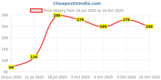 flipkart.com status Artificial Grass Door Mat status Price History Graph from 19 Jun 2025 to 9 Oct 2025
