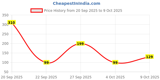flipkart.com status Artificial Grass Door Mat status Price History Graph from 20 Sep 2025 to 9 Oct 2025