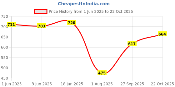 flipkart.com status Blue Polypropylene Runner status Price History Graph from 1 Jun 2025 to 22 Oct 2025