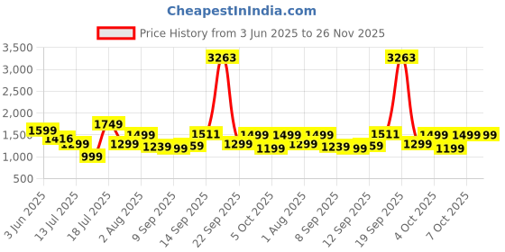 flipkart.com status Blue Velvet Carpet status Price History Graph from 3 Jun 2025 to 25 Nov 2025