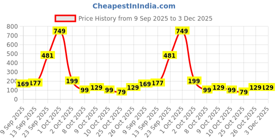 flipkart.com status contract Microfiber Door Mat status contract Price History Graph from 9 Sep 2025 to 3 Dec 2025