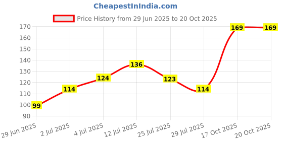 flipkart.com status Cotton Door Mat status Price History Graph from 29 Jun 2025 to 19 Oct 2025