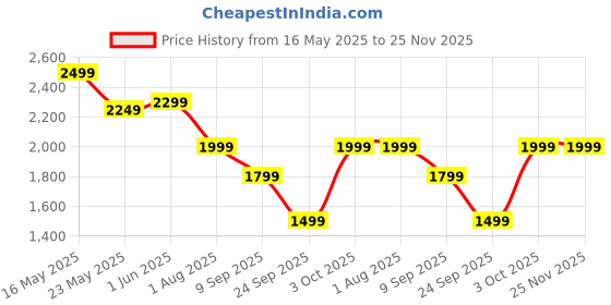 flipkart.com status Light Blue Velvet Carpet status Price History Graph from 16 May 2025 to 25 Nov 2025