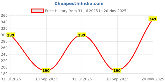 flipkart.com status Microfiber 200 GSM Bath Towel status Price History Graph from 31 Jul 2025 to 20 Nov 2025