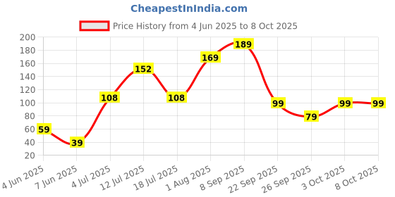 flipkart.com status Microfiber Bathroom Mat status Price History Graph from 4 Jun 2025 to 8 Oct 2025