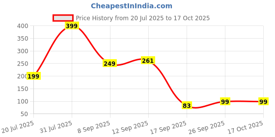flipkart.com status Microfiber Bathroom Mat status Price History Graph from 20 Jul 2025 to 16 Oct 2025