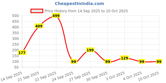 flipkart.com status Microfiber Bathroom Mat status Price History Graph from 14 Sep 2025 to 9 Oct 2025