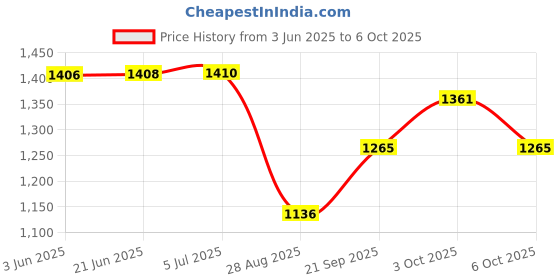 flipkart.com status Multicolor Polyester Carpet status Price History Graph from 3 Jun 2025 to 3 Oct 2025