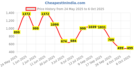 flipkart.com status Multicolor Polyester Carpet status Price History Graph from 24 May 2025 to 5 Oct 2025