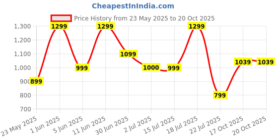 flipkart.com status Multicolor Polyester Carpet status Price History Graph from 23 May 2025 to 17 Oct 2025