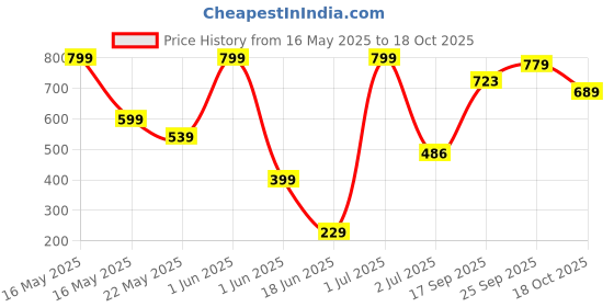 flipkart.com status Multicolor Polyester Carpet status Price History Graph from 16 May 2025 to 18 Oct 2025