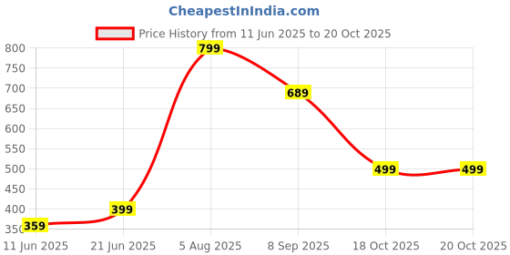 flipkart.com status Multicolor Polyester Carpet status Price History Graph from 11 Jun 2025 to 18 Oct 2025