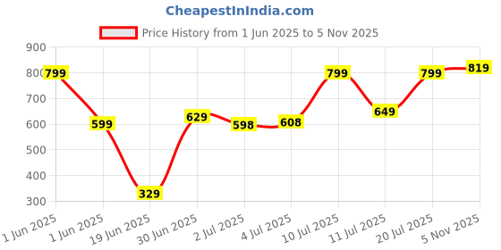flipkart.com status Multicolor Polyester Carpet status Price History Graph from 1 Jun 2025 to 5 Nov 2025