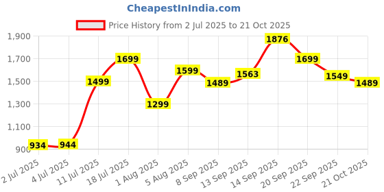 flipkart.com status Multicolor Polyester Carpet status Price History Graph from 2 Jul 2025 to 21 Oct 2025