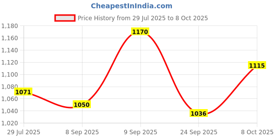 flipkart.com status Multicolor Polyester Carpet status Price History Graph from 29 Jul 2025 to 8 Oct 2025