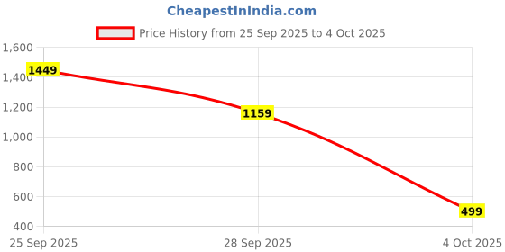 flipkart.com status Multicolor Polyester Carpet status Price History Graph from 25 Sep 2025 to 4 Oct 2025