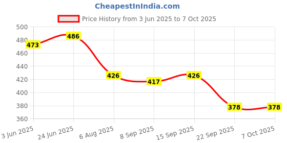 flipkart.com status Multicolor Polyester Runner status Price History Graph from 3 Jun 2025 to 6 Oct 2025