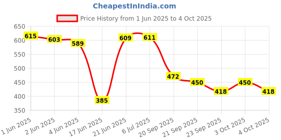 flipkart.com status Multicolor Polyester Runner status Price History Graph from 1 Jun 2025 to 4 Oct 2025