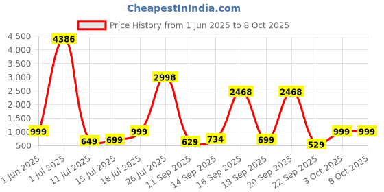 flipkart.com status Multicolor Velvet Carpet status Price History Graph from 1 Jun 2025 to 8 Oct 2025
