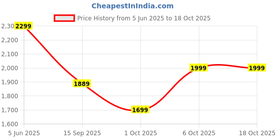 flipkart.com status Multicolor Velvet Carpet status Price History Graph from 5 Jun 2025 to 18 Oct 2025