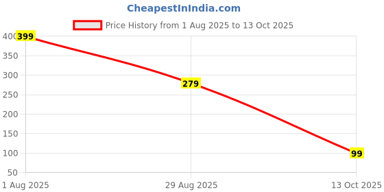 flipkart.com status Nylon Door Mat status Price History Graph from 1 Aug 2025 to 13 Oct 2025
