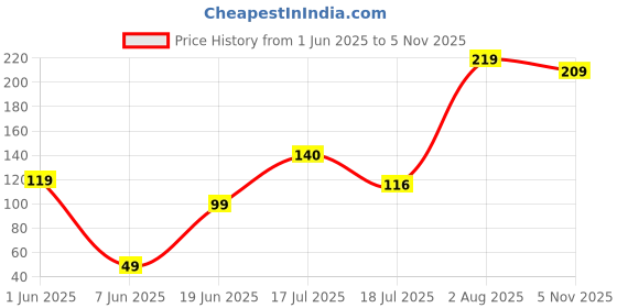 flipkart.com status PP (Polypropylene) Bathroom Mat status Price History Graph from 1 Jun 2025 to 5 Nov 2025