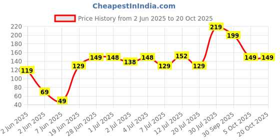 flipkart.com status PP (Polypropylene) Bathroom Mat status Price History Graph from 2 Jun 2025 to 17 Oct 2025