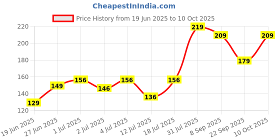 flipkart.com status PP (Polypropylene) Bathroom Mat status Price History Graph from 19 Jun 2025 to 10 Oct 2025