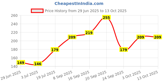flipkart.com status PP (Polypropylene) Bathroom Mat status Price History Graph from 29 Jun 2025 to 12 Oct 2025