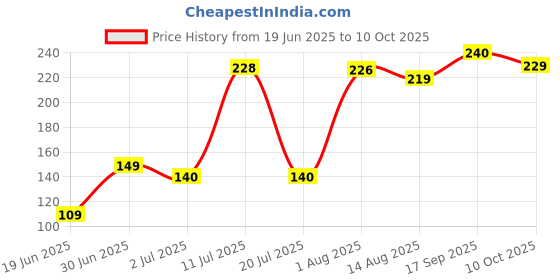 flipkart.com status PP (Polypropylene) Door Mat status Price History Graph from 19 Jun 2025 to 10 Oct 2025