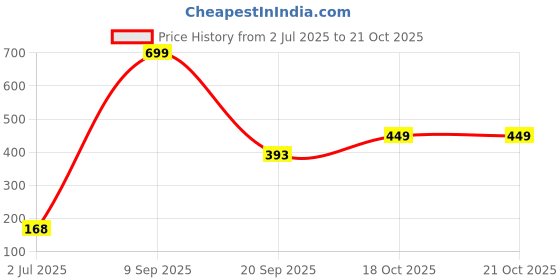 flipkart.com status PP (Polypropylene) Door Mat status Price History Graph from 2 Jul 2025 to 18 Oct 2025