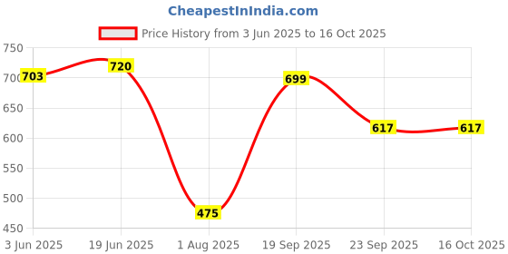 flipkart.com status Purple Polypropylene Runner status Price History Graph from 3 Jun 2025 to 16 Oct 2025