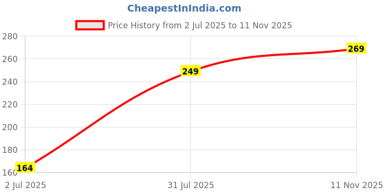 flipkart.com status PVC (Polyvinyl Chloride) Door Mat status Price History Graph from 2 Jul 2025 to 11 Nov 2025