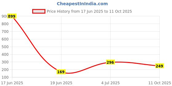 flipkart.com status PVC (Polyvinyl Chloride) Door Mat status Price History Graph from 17 Jun 2025 to 11 Oct 2025