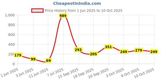 flipkart.com status PVC (Polyvinyl Chloride) Door Mat status Price History Graph from 1 Jun 2025 to 9 Oct 2025