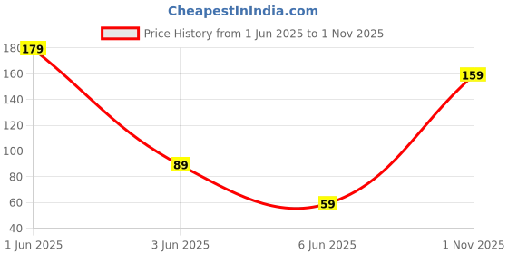 flipkart.com status Rubber Door Mat status Price History Graph from 1 Jun 2025 to 1 Nov 2025