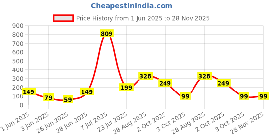 flipkart.com status Rubber Door Mat status Price History Graph from 1 Jun 2025 to 28 Nov 2025
