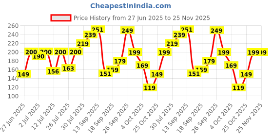 flipkart.com status Silicone Bathroom Mat status Price History Graph from 27 Jun 2025 to 24 Nov 2025
