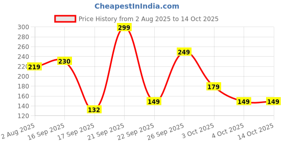 flipkart.com status Silicone Bathroom Mat status Price History Graph from 2 Aug 2025 to 14 Oct 2025