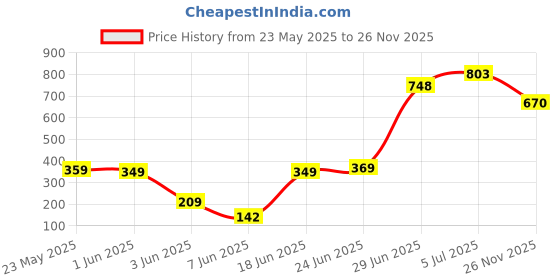 flipkart.com status Silicone Floor Mat status Price History Graph from 23 May 2025 to 26 Nov 2025