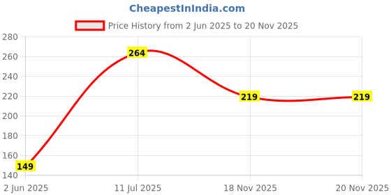 flipkart.com status Terry Cotton 380 GSM Bath Towel status Price History Graph from 2 Jun 2025 to 19 Nov 2025