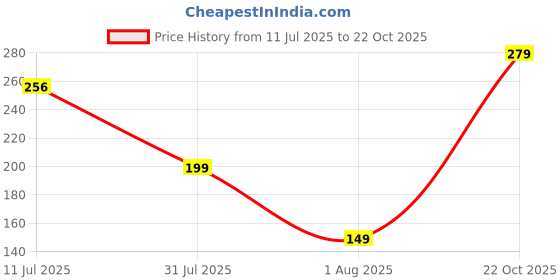 flipkart.com status Terry Cotton 420 GSM Bath Towel status Price History Graph from 11 Jul 2025 to 22 Oct 2025