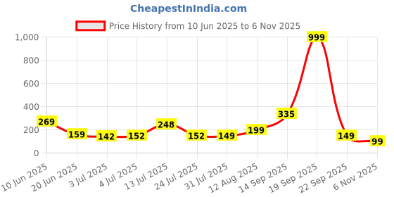 flipkart.com status Terry Cotton 420 GSM Bath Towel Set status Price History Graph from 10 Jun 2025 to 6 Nov 2025