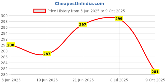 flipkart.com k.b.sales Status Universal Mini Power Handle Car Steering Wheel Knob Spinner For Grip Car Steering Knob k.b.sales Price History Graph from 3 Jun 2025 to 9 Oct 2025