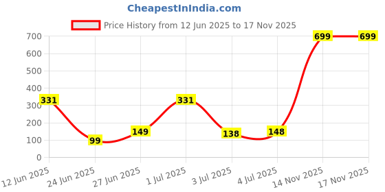 flipkart.com status Velvet Bathroom Mat status Price History Graph from 12 Jun 2025 to 16 Nov 2025