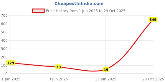flipkart.com status Velvet Bathroom Mat status Price History Graph from 1 Jun 2025 to 29 Oct 2025